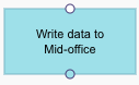 actionspic_write_data_to_mid-office.png